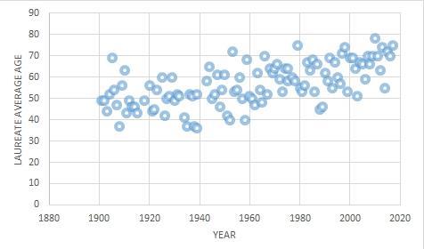 Nobel prize age